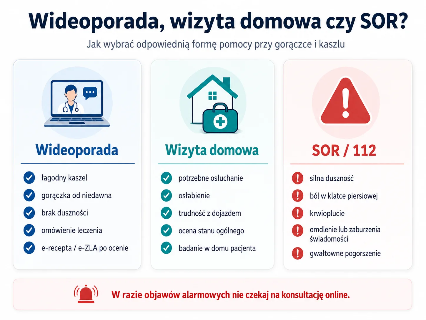 Infografika: Gorączka i kaszel — jaką formę pomocy wybrać?